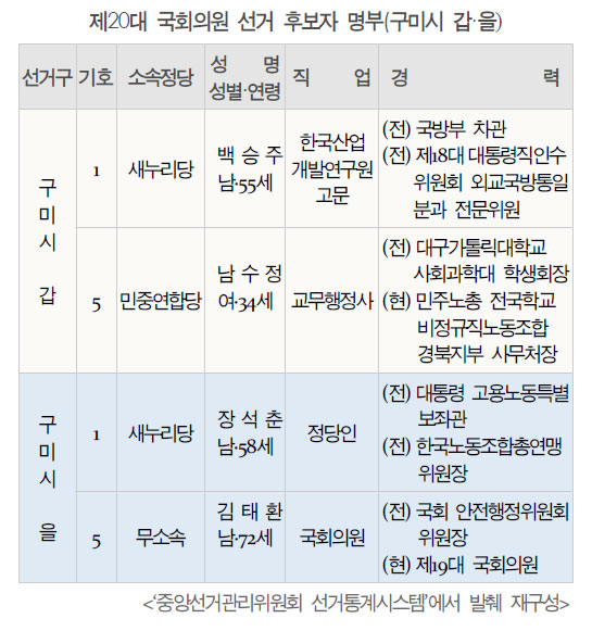 제20대 총선 구미시 갑을 선거구 후보자 명부. 갑을 선거구 모두 두 명씩만 입후보했다.