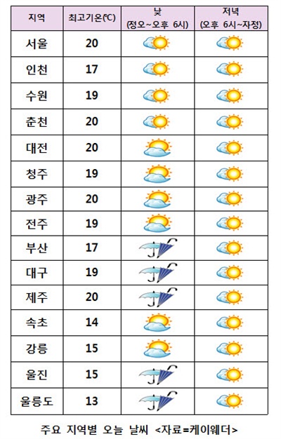 오늘 날씨