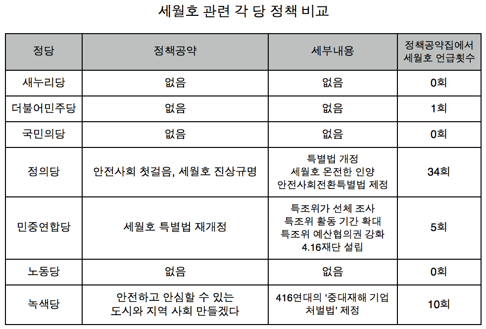 발췌: 각 당 정책공약집 / 정리:「파주에서」총선특별취재팀 * 조사대상은 원내정당과 선거운동기간에 파주 지역에서 유세활동을 하거나 유권자 지지가 있는 원외 정당
