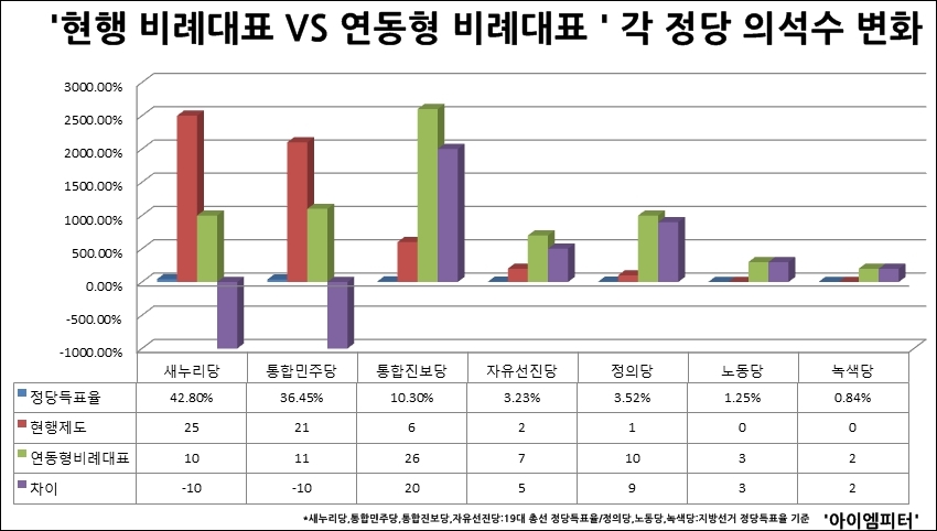  정당 득표율에 따른 현행 비례대표 의석수와 연동형 비례대표로 계산한 각 정당 의석수.