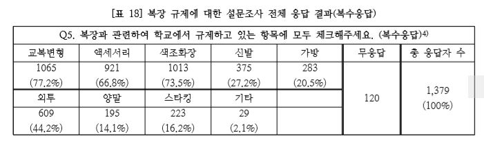 "관악 중고등학교 학생인권실태조사" 결과 중 복장 규제와 관련한 응답을 나타낸 표이다.