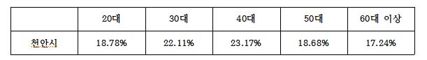 천안시 유권자 연령별 비율 (출처, 행정자치부 인구통계)