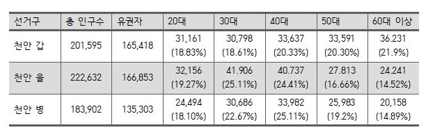 천안 3개 선거구 유권자 연령 비율 (출처, 행정자치부 인구통계)