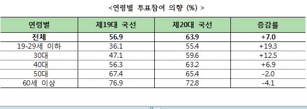 연령별 투표참여 의향(%) (출처, 중앙선거관리위원회)