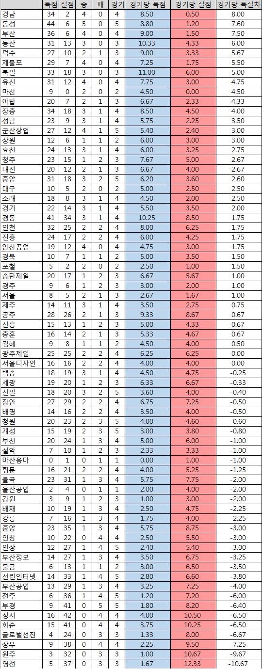  <주말리그 전반기 경기당 평균 득점과 실점>