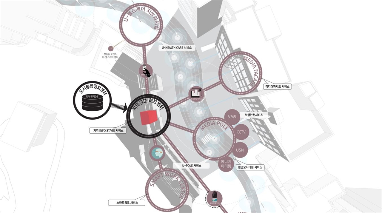  U-City개념도 IOT, ICTs기술이 접목된 개념
