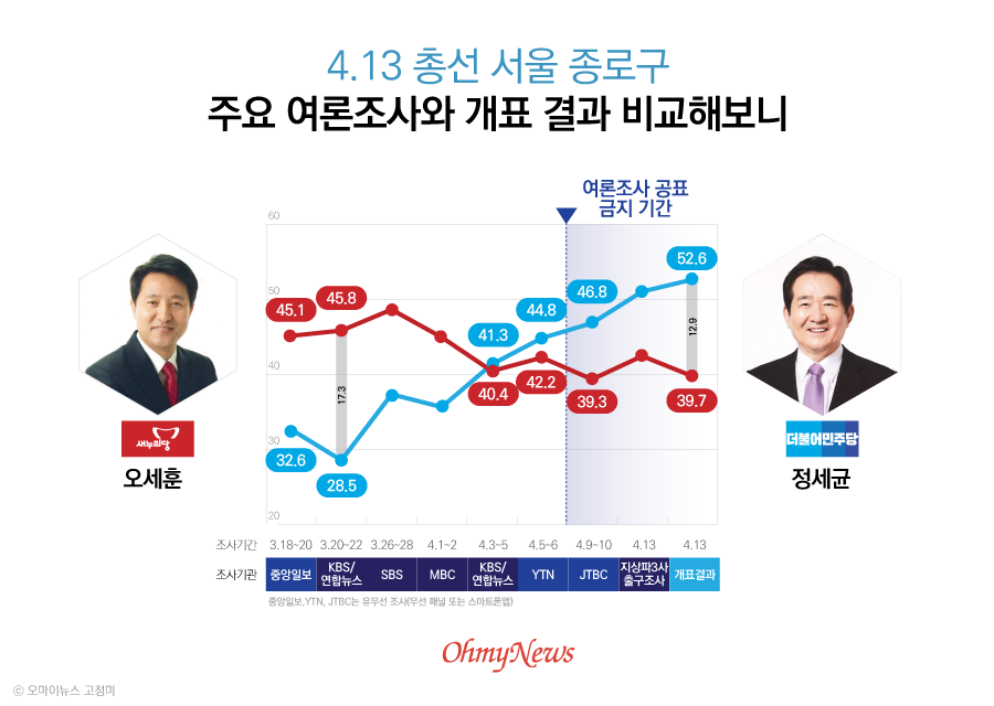  4.13 총선 서울 종로구 주요 여론조사와 개표 결과 비교해보니