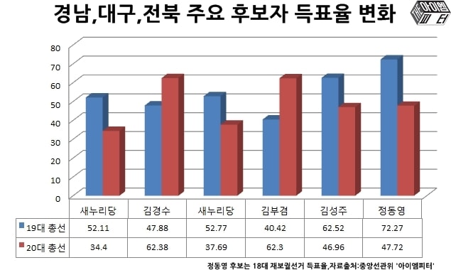 경남,대구,전부 주요 후보자 득표율 변화, 정동영 후보의 19대 총선 득표율은 18대 재보궐선거 기준 (전북 전주시 덕진구)