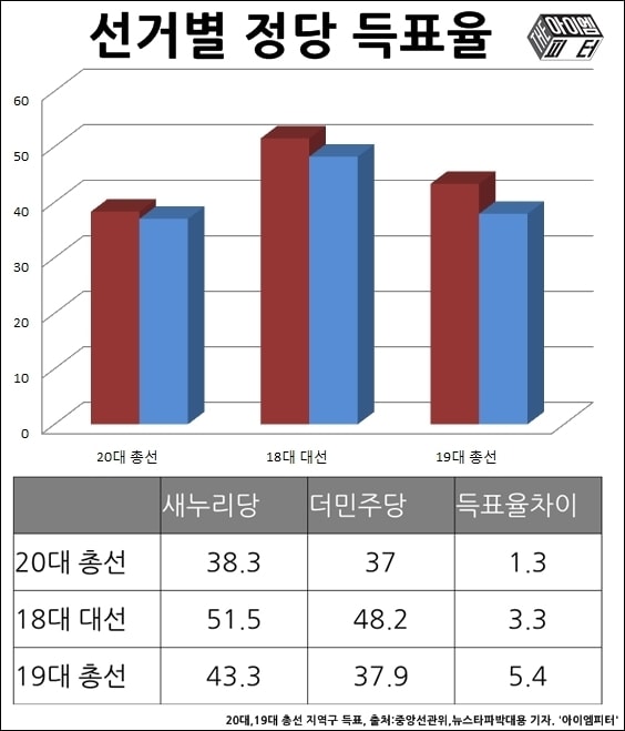 20대,19대 총선 지역구 정당별 총득표수, 18대 대선은 후보자별 총득표수 