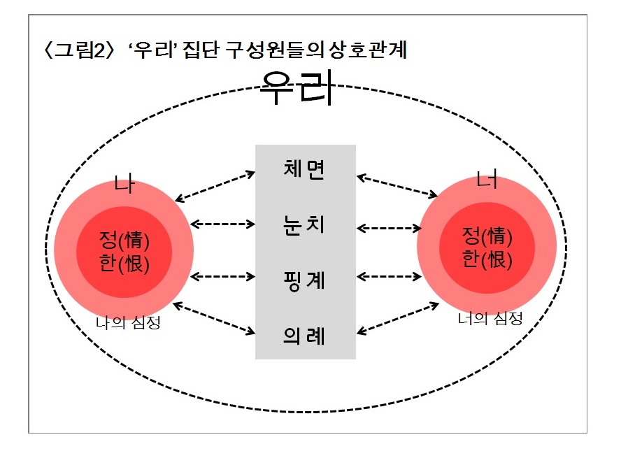 고 최상진 전 한국심리학회장의 <한국인의 심리학> 17쪽 도표를 활용해, '우리' 집단 구성원들의 상호관계를 재구성해봤다.