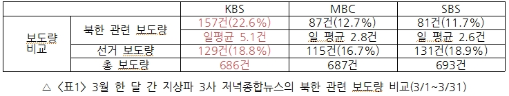 3월, 지상파 3사 저녁종합뉴스의 북한 관련 보도량 비교(3/1~31)