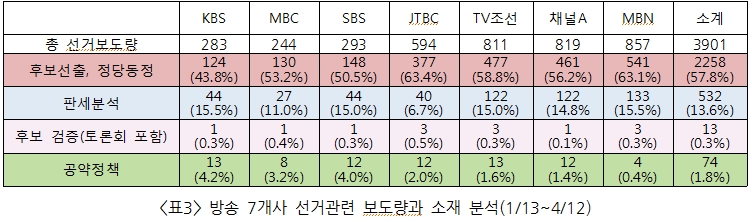 방송 7개사 선거관련 보도량 및 소재 분석(1/13~4/12)