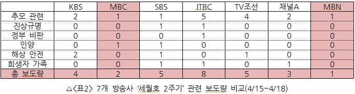 7개 방송사 '세월호 2주기' 관련 보도량 비교(4/15~18)