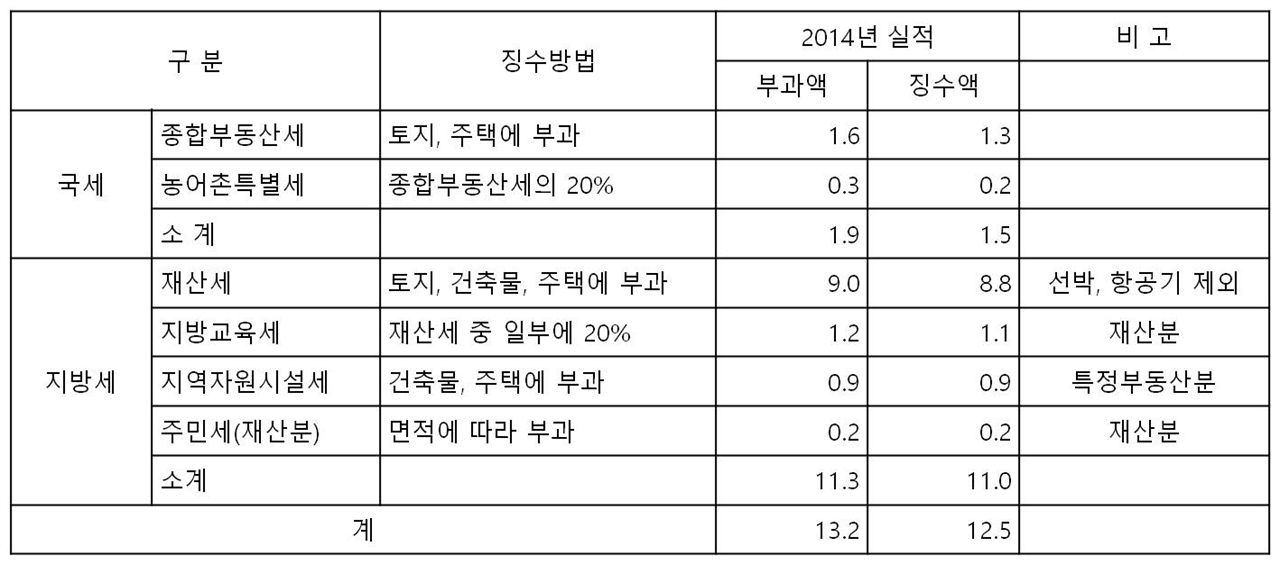  부동산 보유세 현황. 
-자료 : 국세통계연보(국세청), 지방세 통계연감(행정자치부)