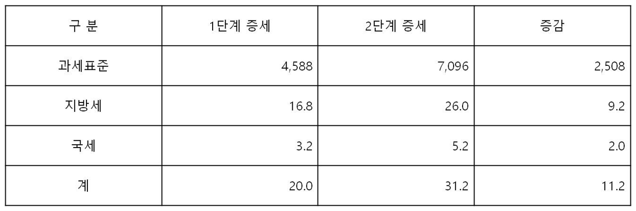 2단계 보유세 증세