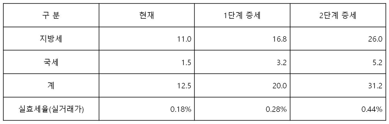  보유세 실효세율