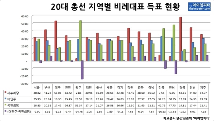 20대 총선 지역별 비례대표 득표현황. 더불어민주당과 국민의당 득표율 차이