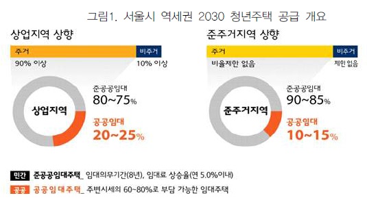 서울시 역세권 2030 청년주택 공급 개요