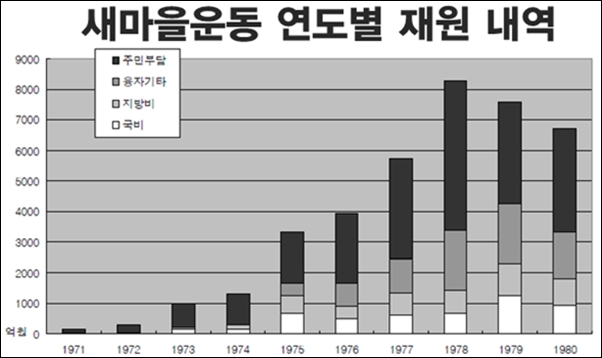 연도별 새마을운동 지원 내역