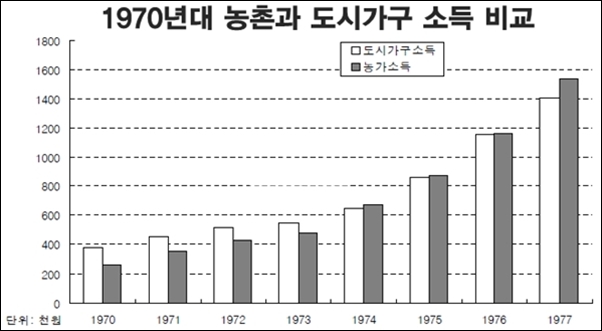 1970년대 농촌과 도시가구 소득비교