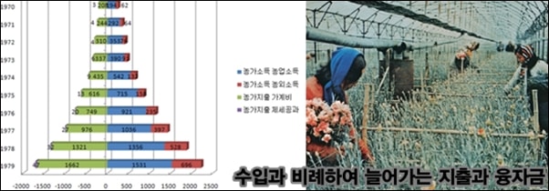 농가소득과 농가지출 도표. 농민들은 수입이 늘어난만큼 지출과 대출에 대한 융자금도 늘어났다. 