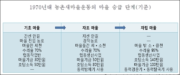 새마을 운동의 마을 승급 단계 기준. 박정희 정권은 마을에 점수를 매겨 등급별로 혜택과 지원을 차별했다.