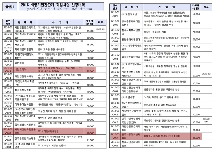  행정자치부 2016년 비영리민간단체 지원사업 선정내역.어버이연합 고문으로 있는 박찬성 씨가 대표로 있는 두 곳이 선정됐다. 