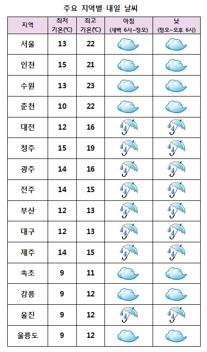  주요 지역별 내일날씨