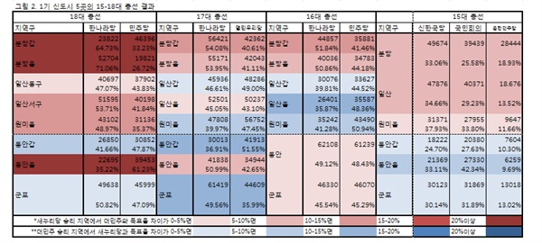 그림 2. 1기 신도시 5곳의 15-18대 총선 결과