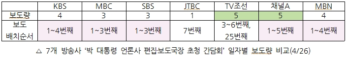 7개 방송사 '박 대통령 언론사 편집보도국장 초청 간담회' 보도량 비교(4/26)