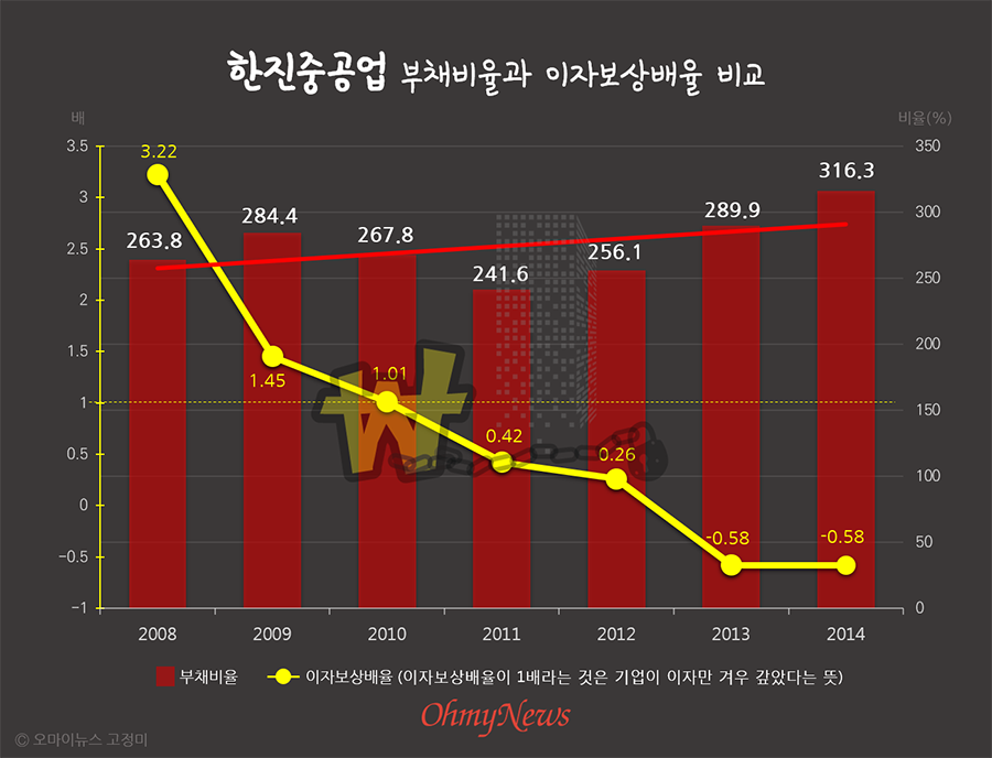  한진중공업 부채비율과 이자보상배율 비교