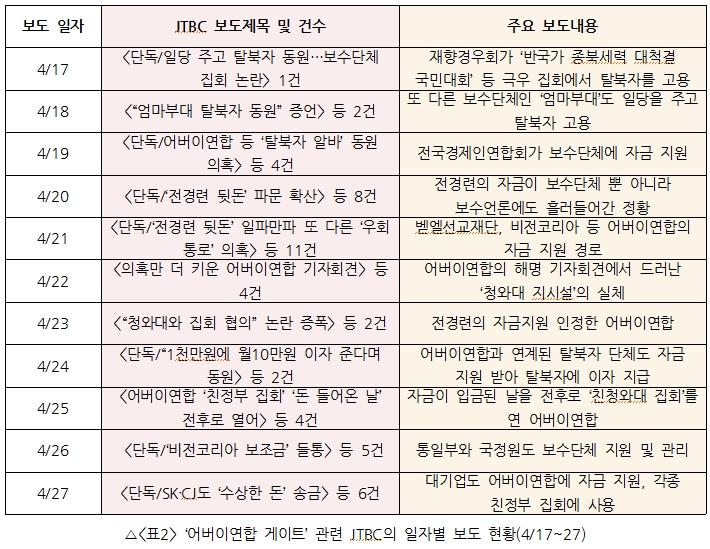 '어버이연합 게이트' 관련 JTBC 일자별 보도 현황