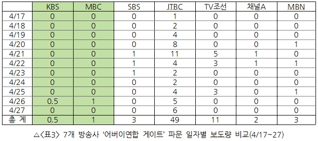 7개 방송사 '어버이연합 게이트' 파문 일자별 보도량 비교(4/17~27)