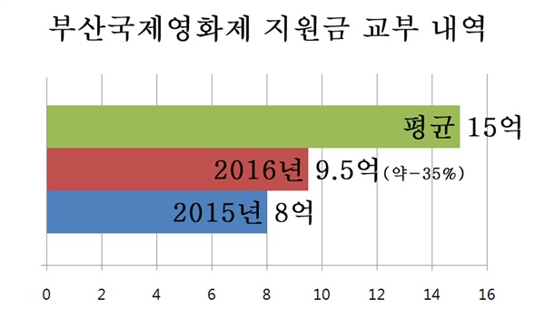  부산국제영화제 지원금 교부 내역. 자료 출처: 영화진흥위원회 홈페이지(국제영화제 육성지원 사업 심사 결과)