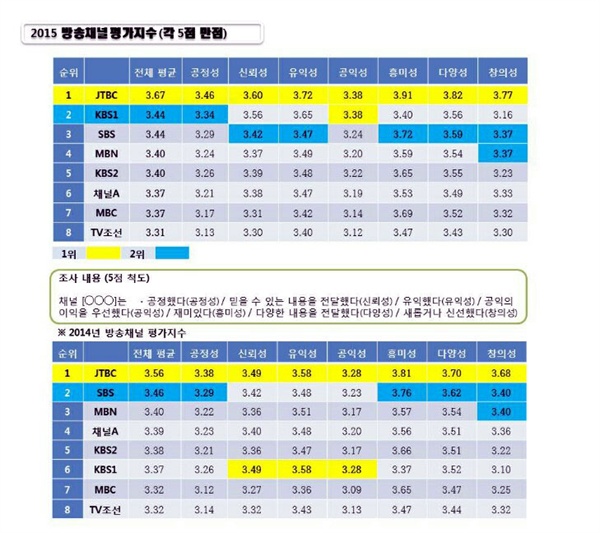 종합편성채널 JTBC가 방송통신위원회의 '2015 방송채널 평가지수' 조사에서 KBS·MBC·SBS 등 지상파와 다른 종편 채널을 앞지르고 1위를 차지했다.