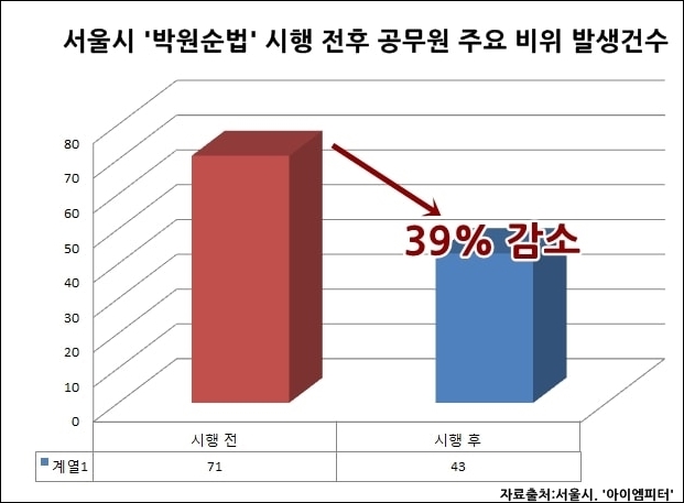  박원순법 시행 이후 공무원 주요 비위 발생건수 