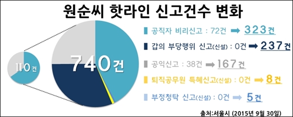 2014년 9월 개설된 시민이 직접 공무원 비리를 접수하는 원순씨 핫라인의 신고건수