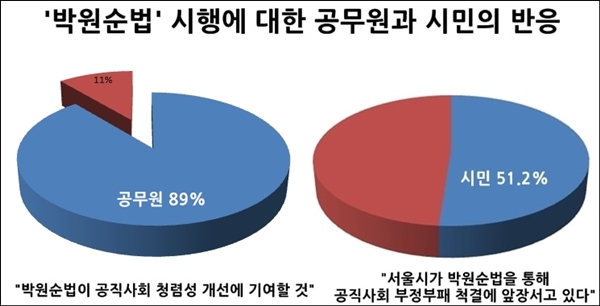  박원순법 시행에 대한 공무원과 시민의 반응.