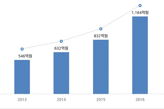 윌앤비전의 2013년-2016년(목표치) 매출액 추이.