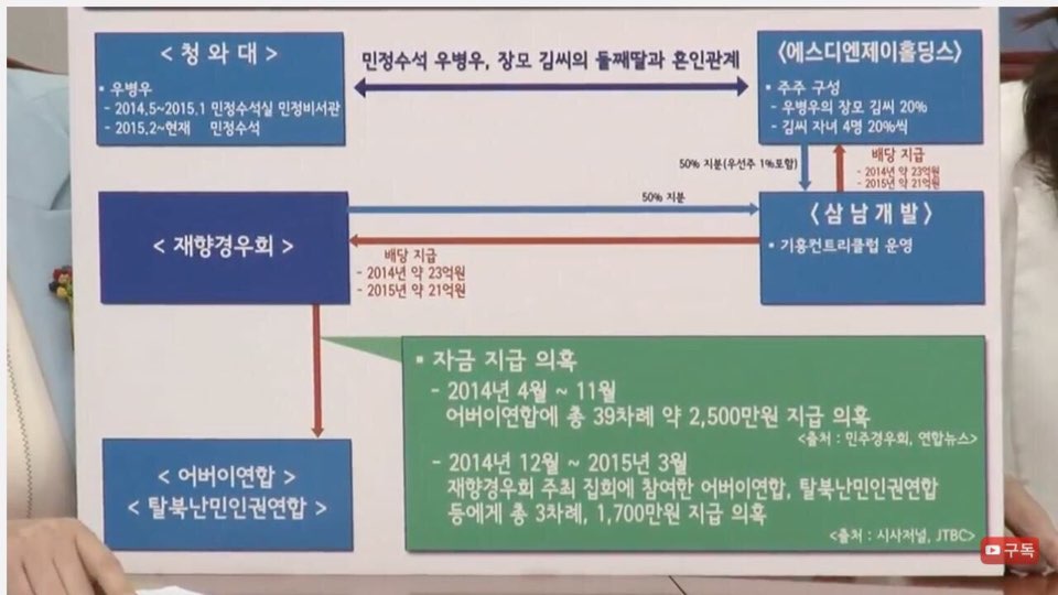 '청와대-재향경우회-어버이연합 등 커넥션 의혹'을 설명하기 위해 백혜련 더불어민주다 당선자가 판넬을 보여주고 있다. 