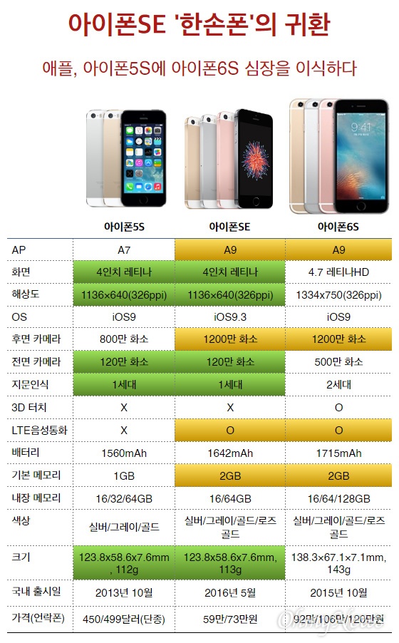 아이폰SE '한손폰'의 귀환- 애플 아이폰5S에 아이폰6S 심장을 이식하다