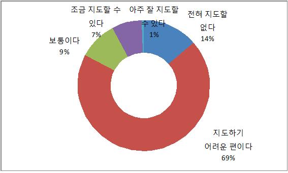 게임행동 지도을 할 수 있는지에 대한 응답