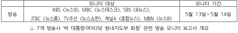 7개 방송사 ‘박 대통령?여야3당 원내지도부 회동’ 관련 방송 모니터 보고서 개요