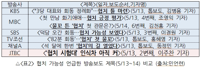 <표2> 협치 가능성 언급한 방송보도 제목(5/13~14) 비교 (출처:민언련)