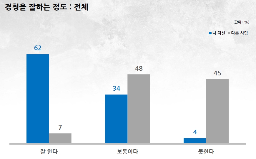  함께하는경청의 조사 결과에 의하면 조사참여자의 대다수인 62%가 “나는 경청을 잘한다”고 평가한 반면, ‘상대방도 경청을 잘한다’고 대답한 경우는 7%에 불과했다. 