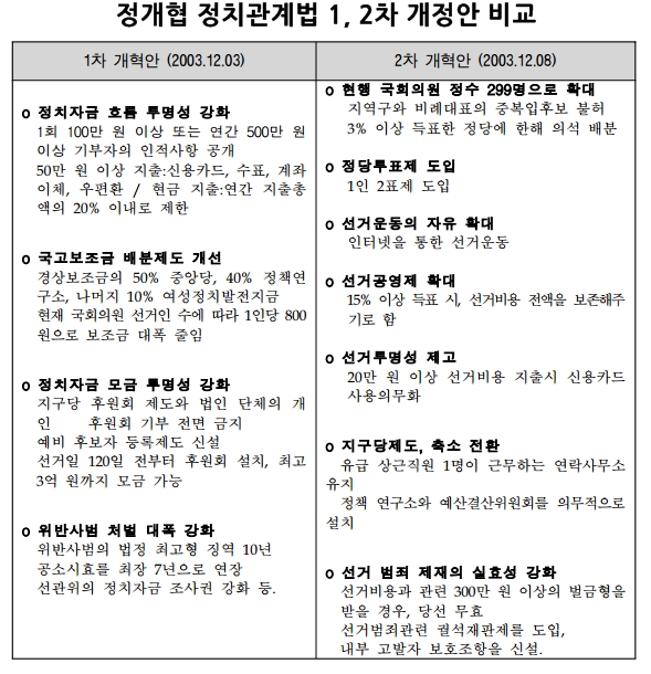 정개협(정치개혁특별위원회의) 정치관계법 1, 2차 개정안 비교 
