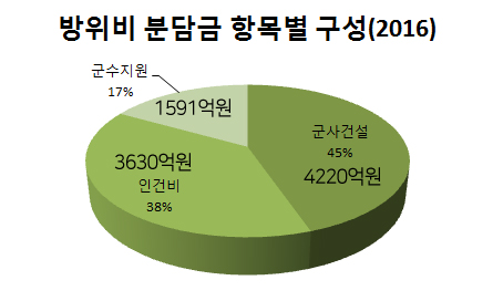 2016년도 방위비분담금 내용은 인건비 3630억원, 군사건설 4220억원, 군수지원 1591억원 총 9441억원
