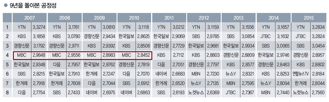 2007년부터 2015년까지 언론의 공정성을 조사한 자료.MBC는 2011년부터 아예 등수에도 오르지 못하고 있다