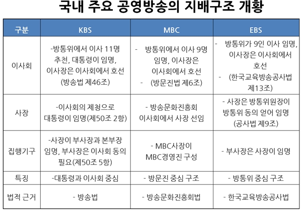 방송공정성 특별위원회의 활동결과보고서에 나온 국내주요공영방송의 지배구조 개황 
