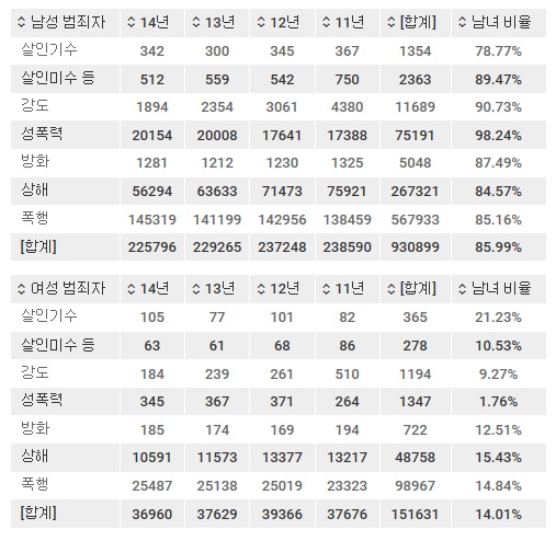  (자료=경찰청 범죄통계) 성폭력에는 강간·유사강간·강제추행·기타강간 및 강제추행 등이 포함됨. 남녀 비율은 소수점 셋째 자리에서 반올림.